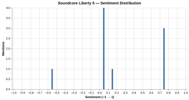 Sentiment for Soundcore Liberty 5