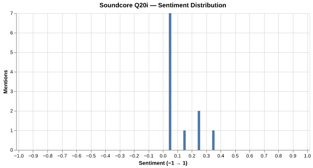 Sentiment for Soundcore Q20i