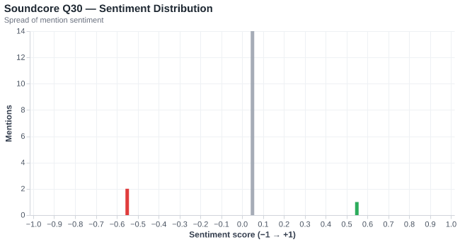 Sentiment for Soundcore Q30