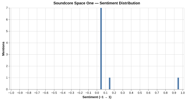 Sentiment for Soundcore Space One