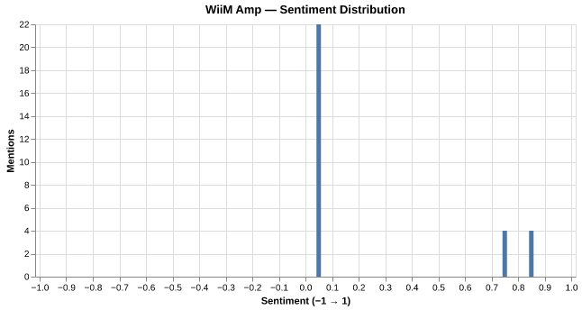 Sentiment for WiiM Amp