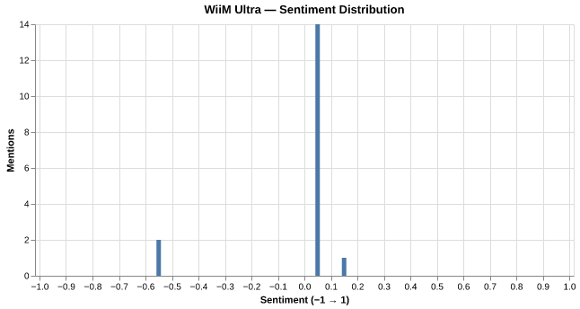 Sentiment for WiiM Ultra