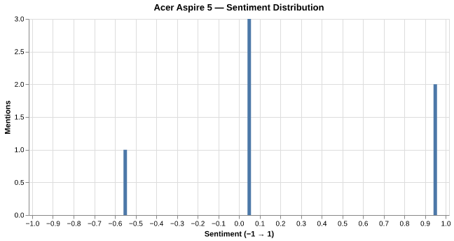 Sentiment for Acer Aspire 5