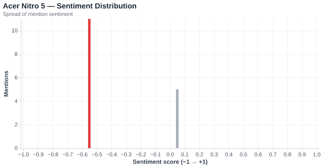 Sentiment for Acer Nitro 5