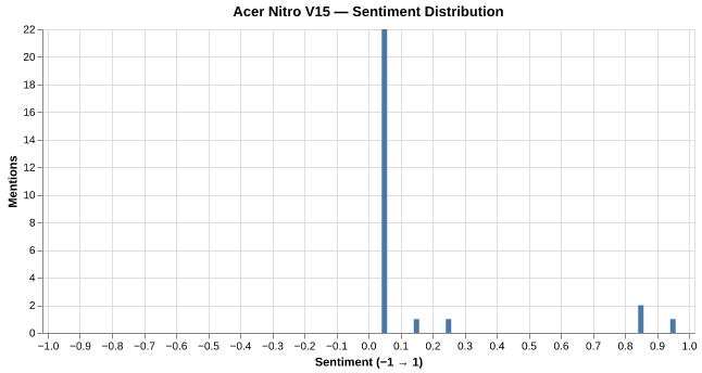 Sentiment for Acer Nitro V15
