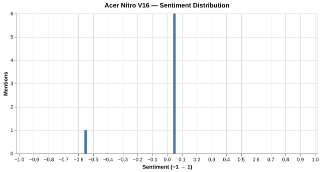 Sentiment for Acer Nitro V16