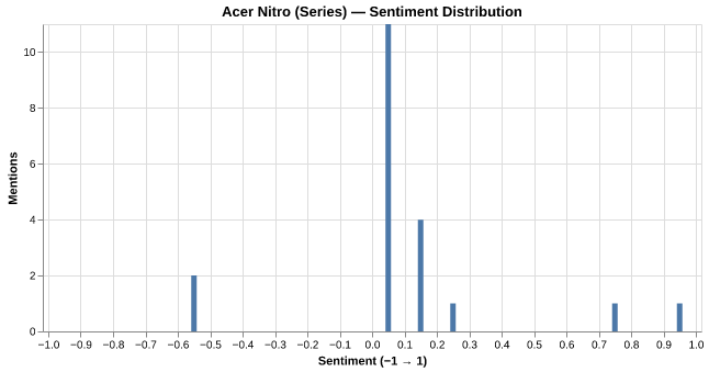 Sentiment for Acer Nitro (Series)