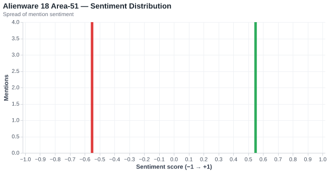 Sentiment for Alienware 18 Area-51