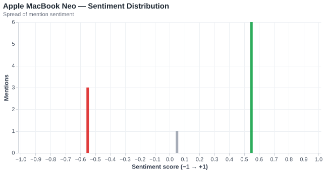 Sentiment for Apple MacBook Neo