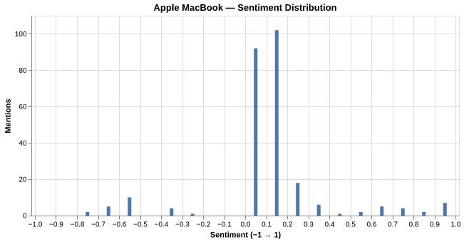 Sentiment for Apple MacBook