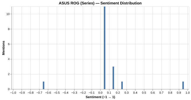 Sentiment for ASUS ROG (Series)