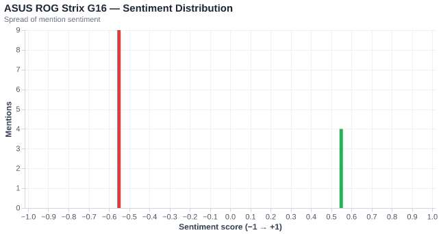 Sentiment for ASUS ROG Strix G16