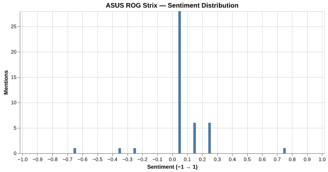 Sentiment for ASUS ROG Strix