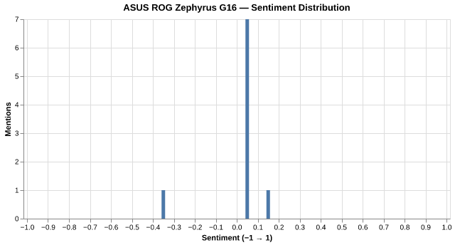 Sentiment for ASUS ROG Zephyrus G16