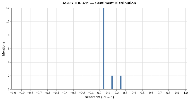 Sentiment for ASUS TUF A15