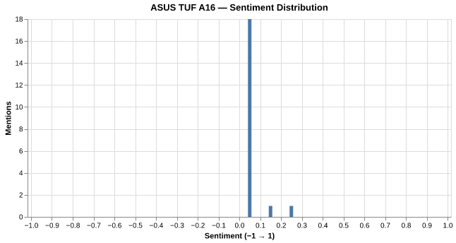Sentiment for ASUS TUF A16