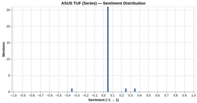 Sentiment for ASUS TUF (Series)