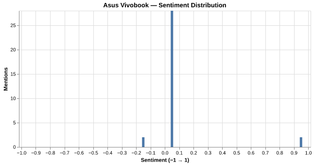 Sentiment for ASUS VivoBook