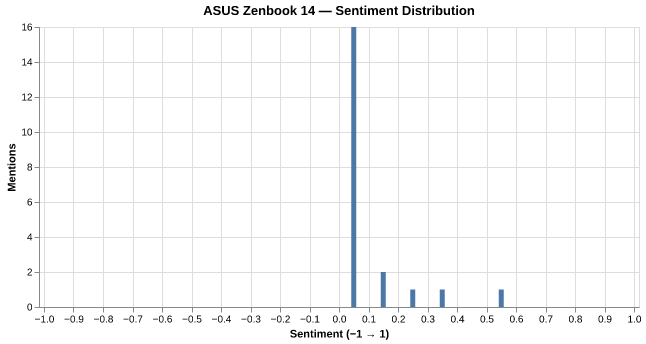 Sentiment for ASUS Zenbook 14