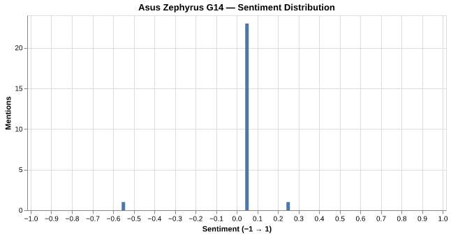 Sentiment for Asus Zephyrus G14