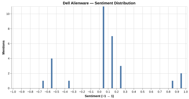 Sentiment for Dell Alienware