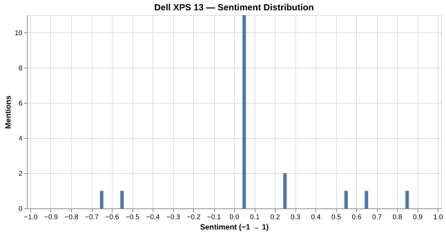 Sentiment for Dell XPS 13