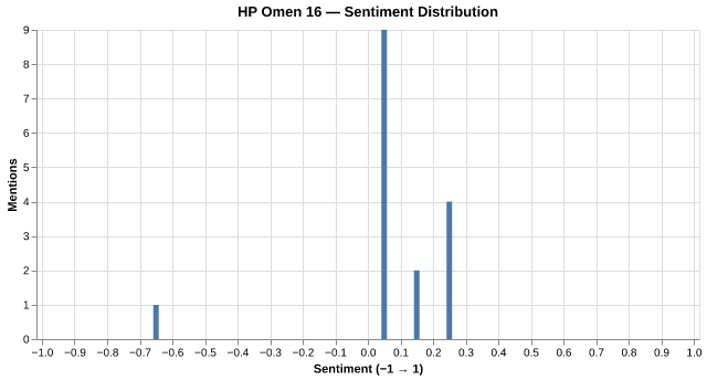 Sentiment for HP Omen 16
