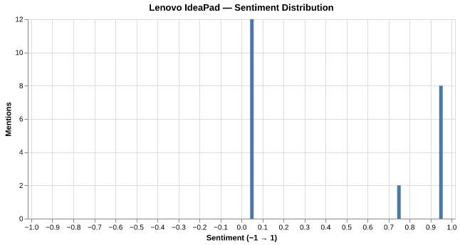 Sentiment for Lenovo IdeaPad