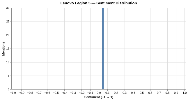 Sentiment for Lenovo Legion 5