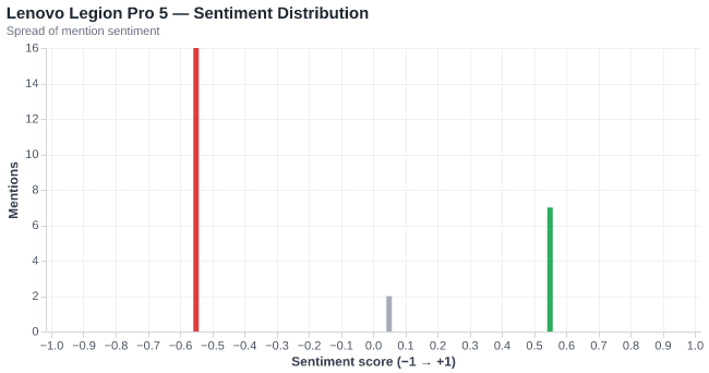 Sentiment for Lenovo Legion Pro 5