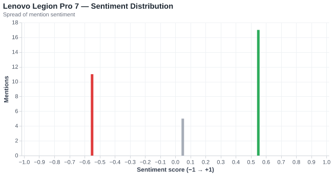 Sentiment for Lenovo Legion Pro 7