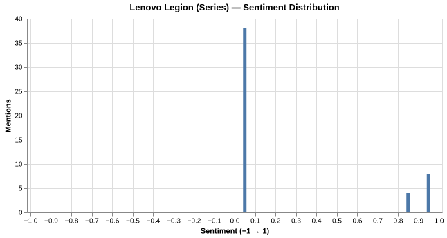 Sentiment for Lenovo Legion (Series)