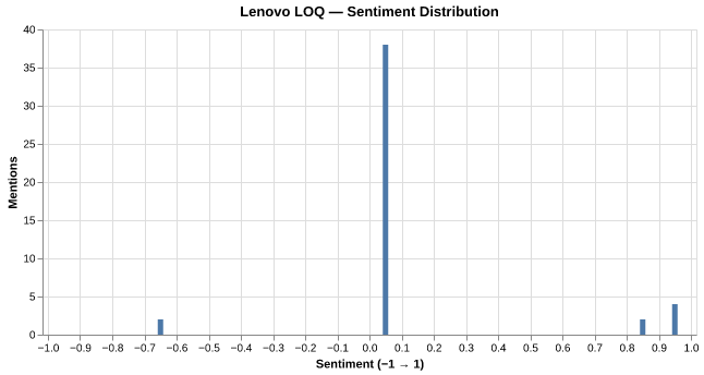 Sentiment for Lenovo LOQ