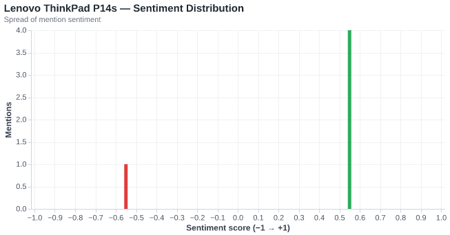 Sentiment for Lenovo ThinkPad P14s