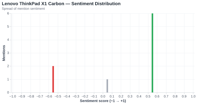 Sentiment for Lenovo ThinkPad X1 Carbon