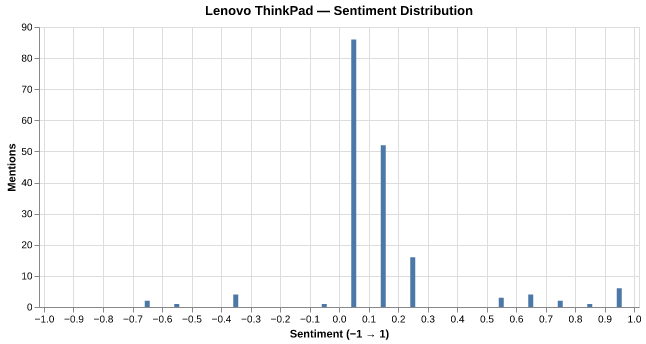 Sentiment for Lenovo ThinkPad