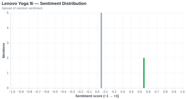 Sentiment for Lenovo Yoga 9i