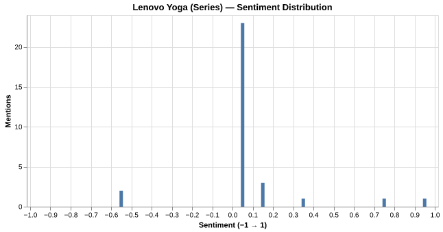 Sentiment for Lenovo Yoga (Series)