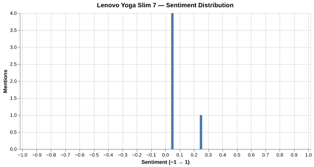Sentiment for Lenovo Yoga Slim 7