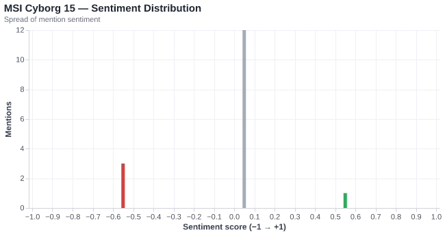 Sentiment for MSI Cyborg 15