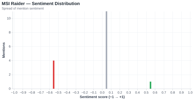 Sentiment for MSI Raider