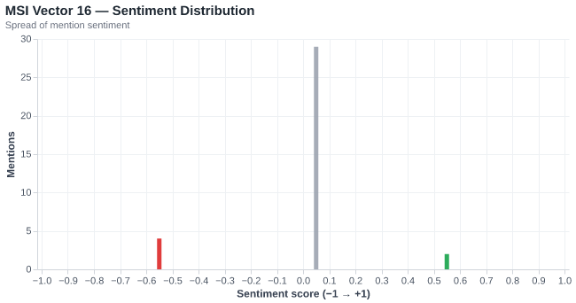 Sentiment for MSI Vector 16