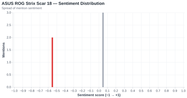 Sentiment for ASUS ROG Strix Scar 18