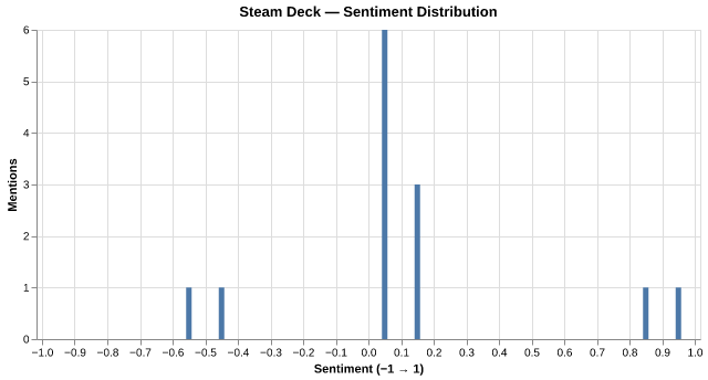 Sentiment for Steam Deck