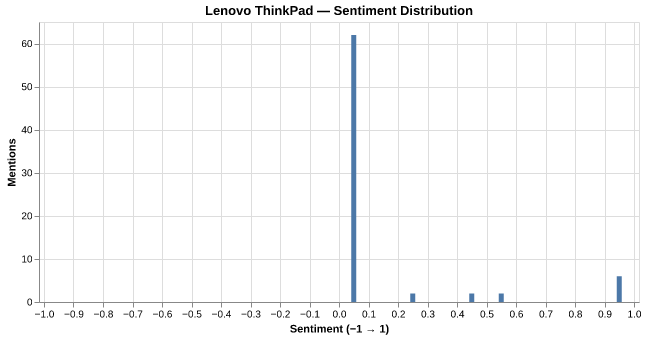 Sentiment for Lenovo ThinkPad