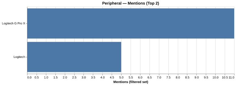 Category discussion volume for gaming_headphones