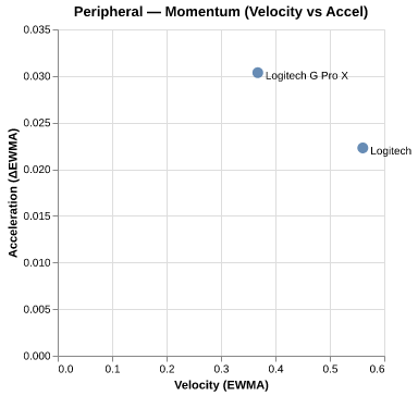 Category momentum map for gaming_headphones