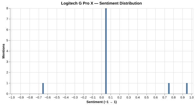 Sentiment for Logitech G Pro X