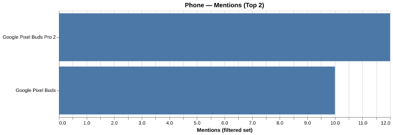 Mentions for Google Pixel Buds Pro 2
