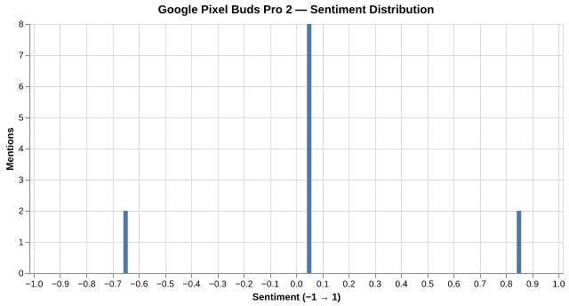 Sentiment for Google Pixel Buds Pro 2